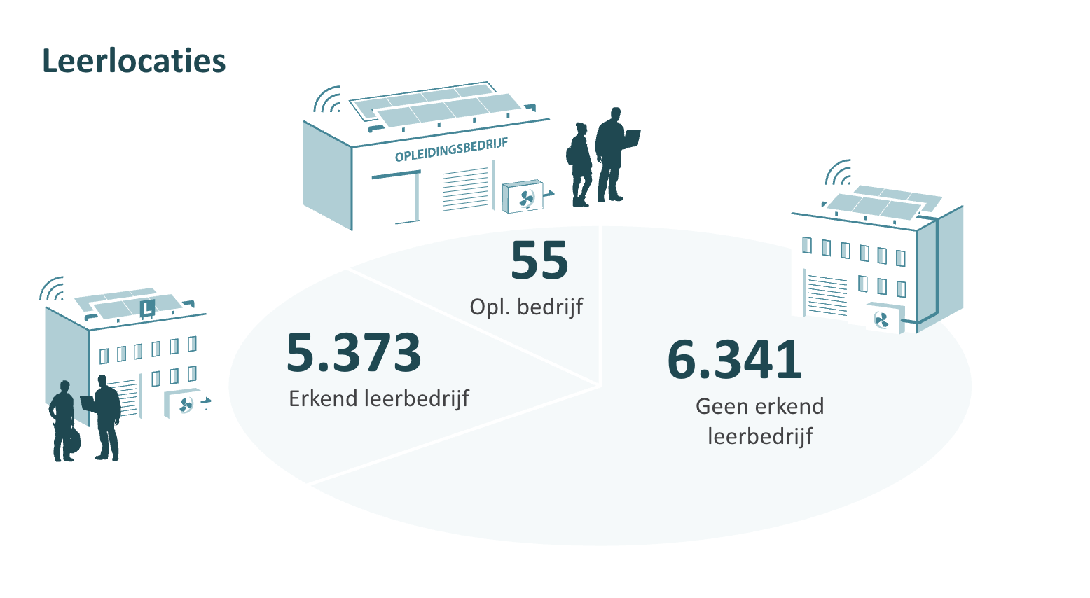 Zie ook: https://trendfiles.wij-techniek.nl/kerngegevens/factsheet-bedrijven/ 