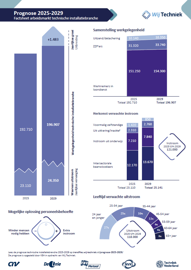 Factsheet Arbeidsmarktprognose 2025-2029 waarin door middel van staafdiagrammen verwachte cijfers in kaart zijn gebracht.