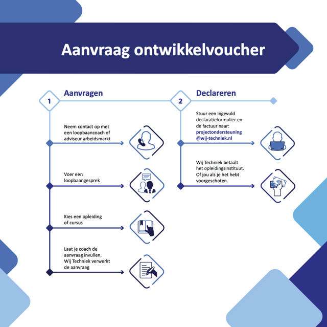 Aanvraag Ontwikkelvoucher Wij Techniek